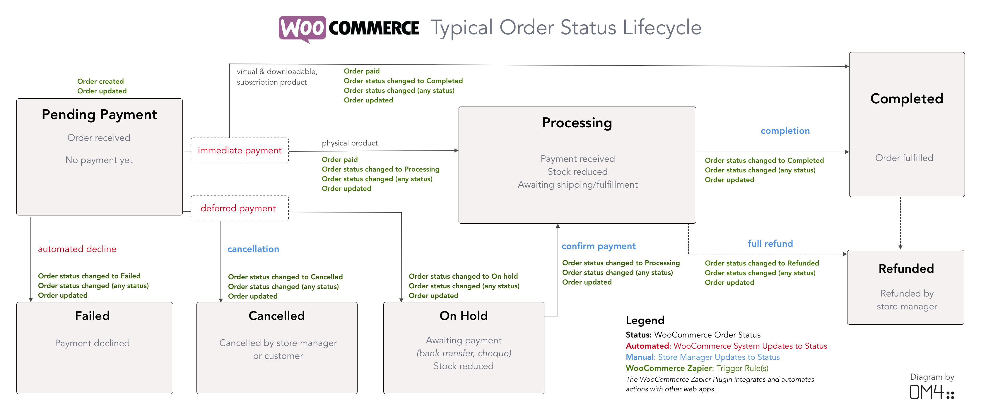 Typical Zapier Order Status Life Cycle